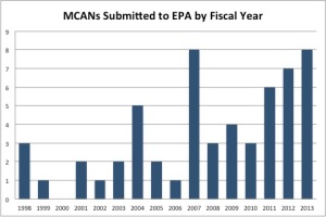 MCANs submitted to EPA by fiscal year